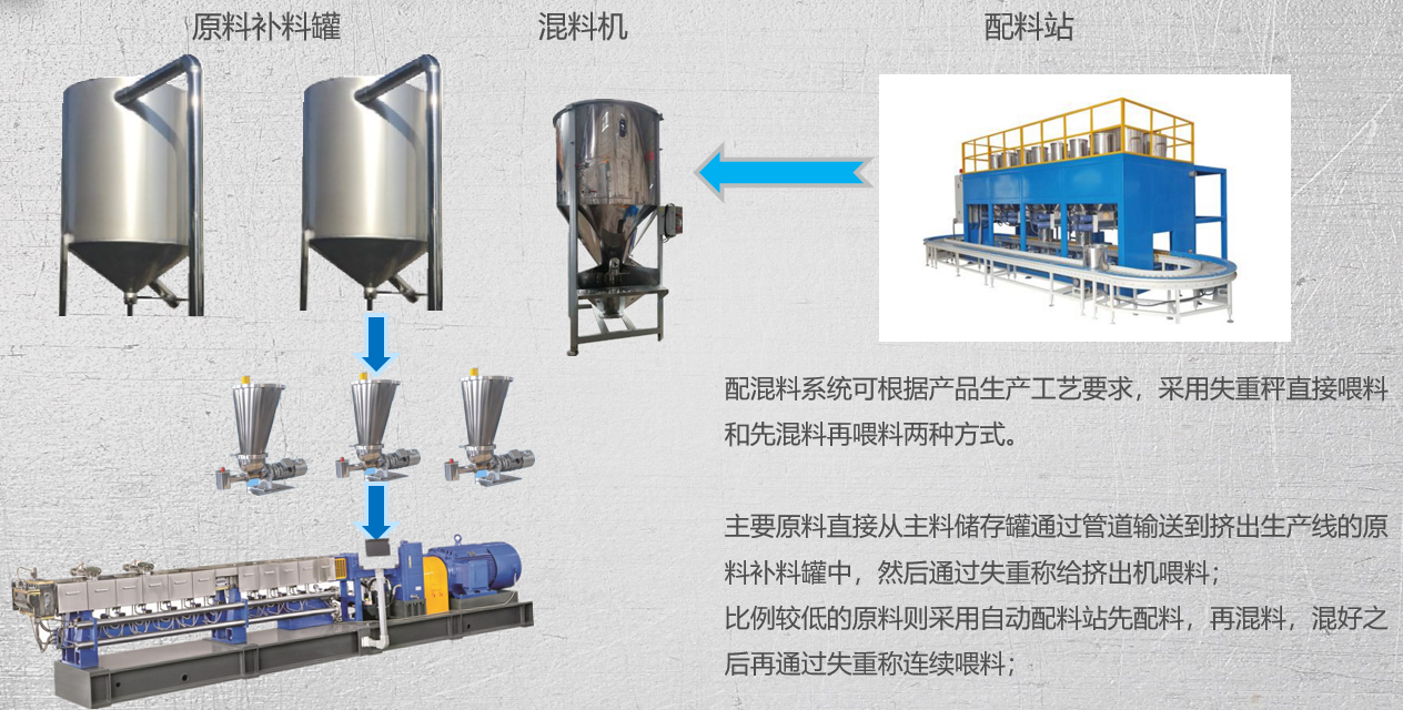 擠出造粒生產(chǎn)線-雙螺桿擠出機(jī)-造粒自動(dòng)化-失重配料-造粒機(jī)