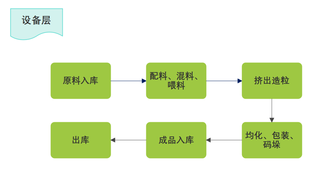 擠出造粒生產(chǎn)線-雙螺桿擠出機(jī)-造粒自動化-失重配料-造粒機(jī)